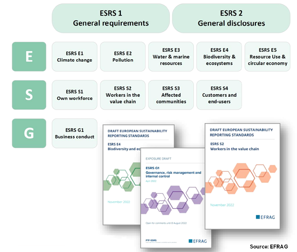 Fig. 1: Standards developed by EFRAG (ESRS)